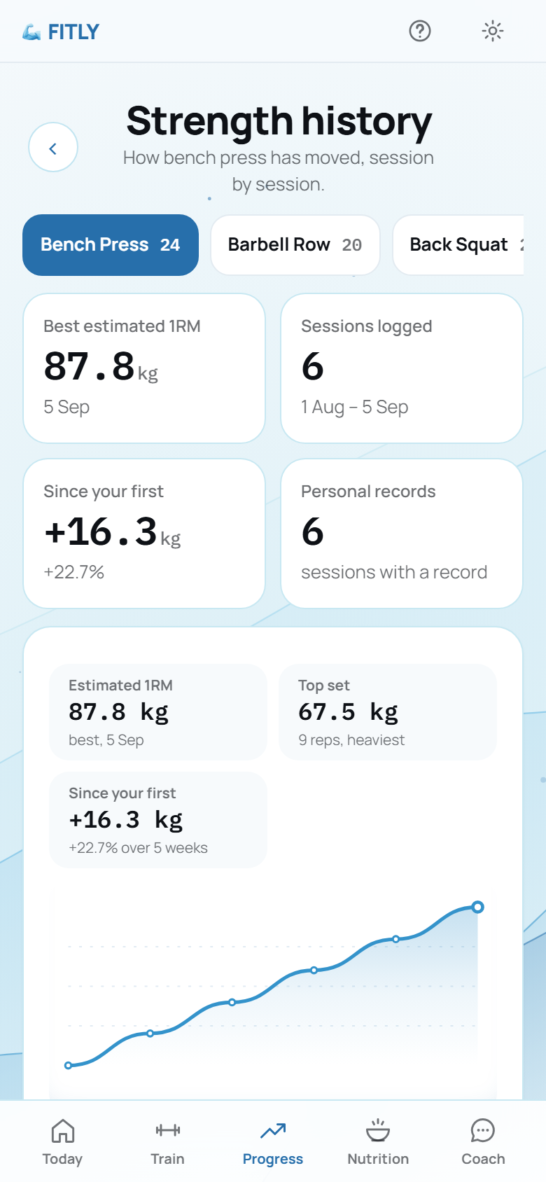 The FITLY app's strength history: a bench press estimated one-rep max climbing from 71.5 to 87.8 kg over six sessions, with the record marked