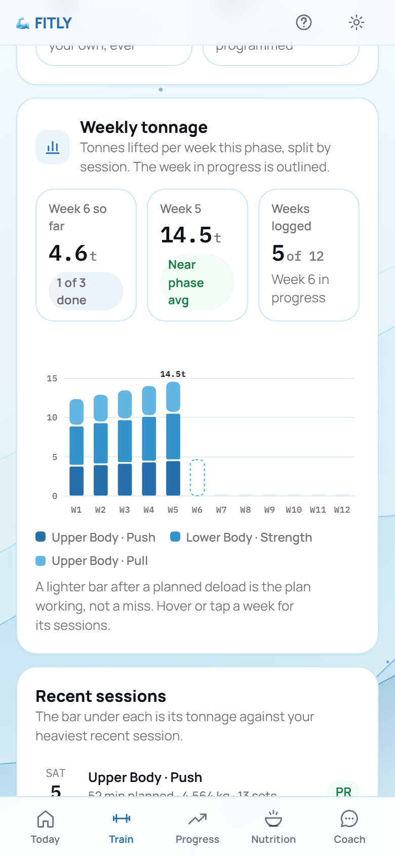 The FITLY app's Train screen: weekly tonnage across a twelve-week phase, five weeks lifted and the sixth in progress, split by session